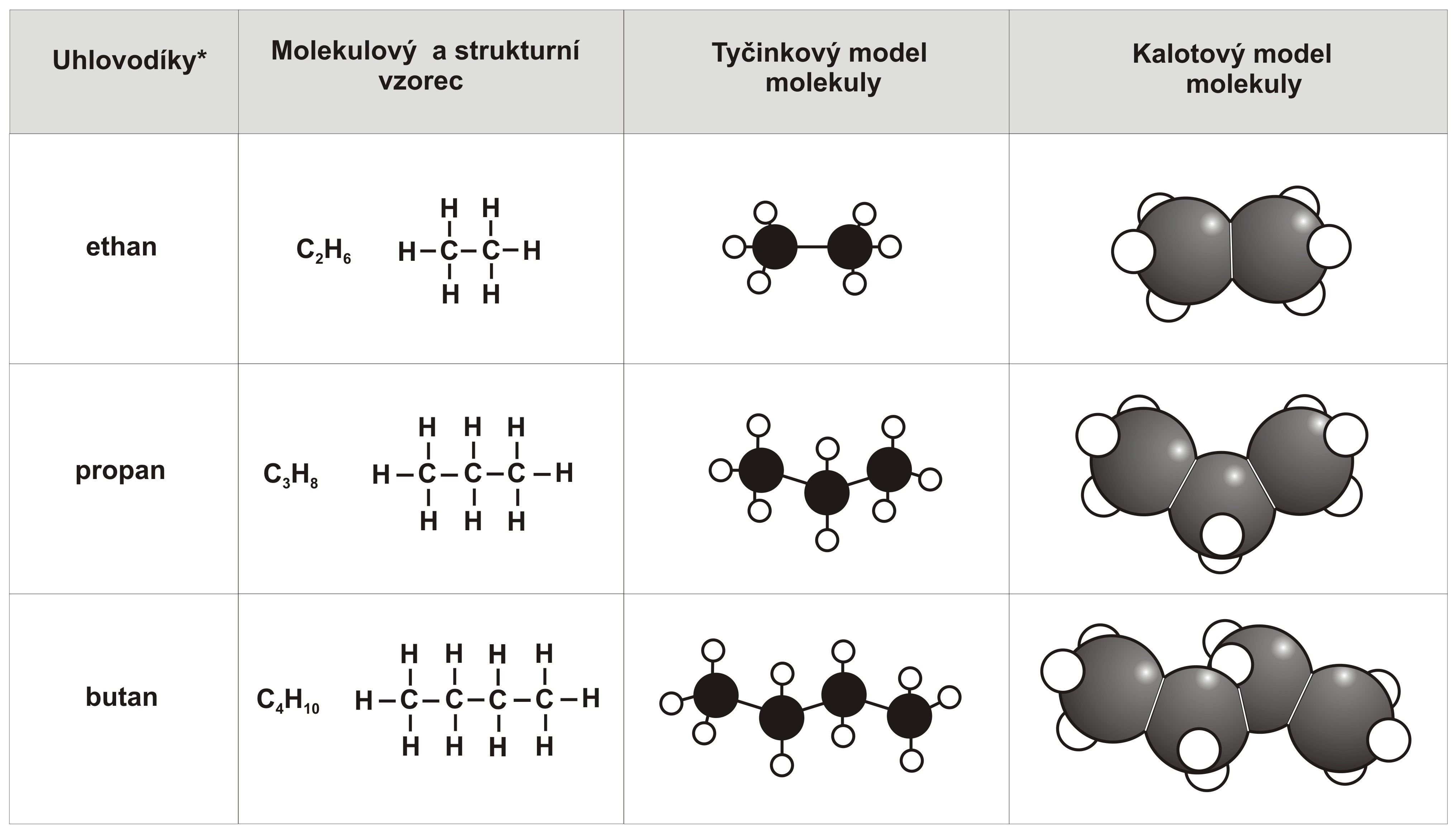 V tabulce jsou zachyceny jednotlivé typy vzorců základních alkanů. Etanu, propanu a butanu.