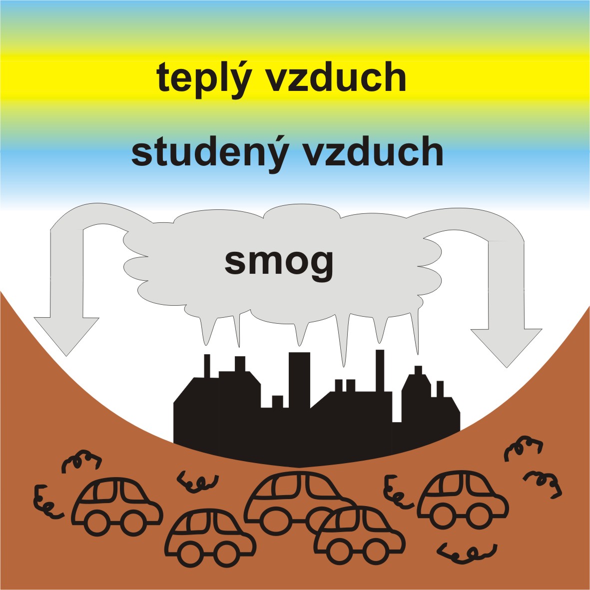 Na obrázku jsou názorně zobrazeny vrstvy teplého a studeného vzduchu, které mají za následek vznik smogové situace.